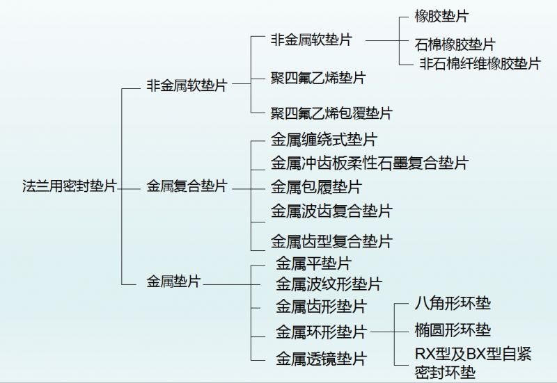 法兰垫片