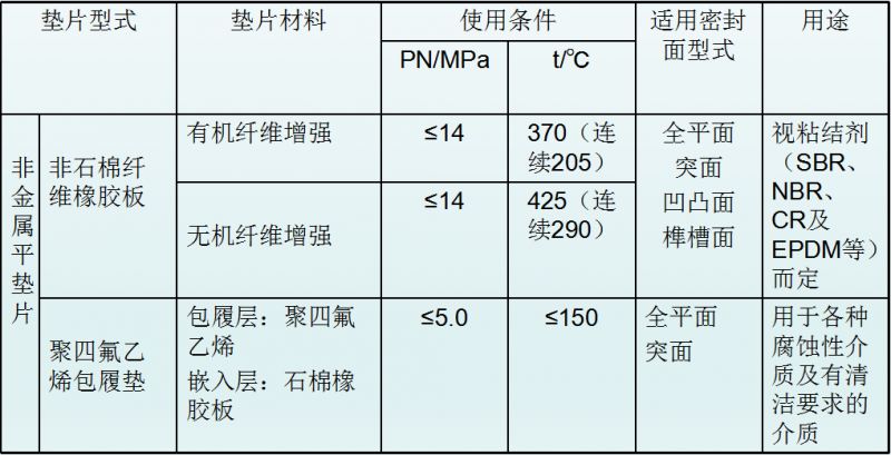 法兰垫片