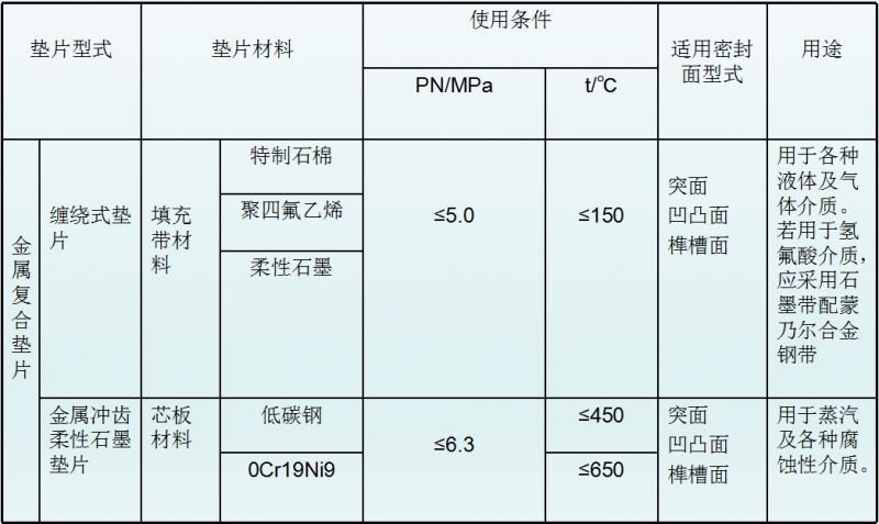 法兰垫片