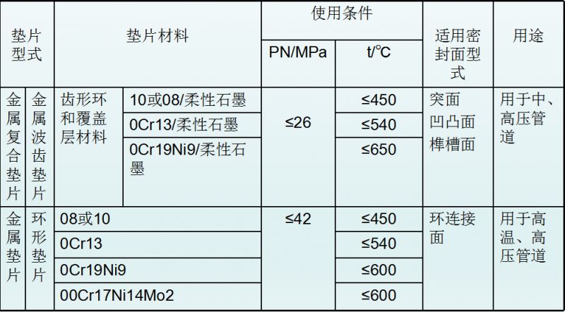 法兰垫片